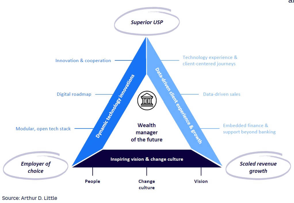 wealth management private banking